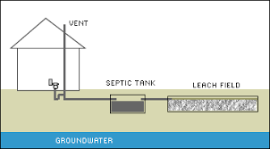 Where is a septic tank usually located